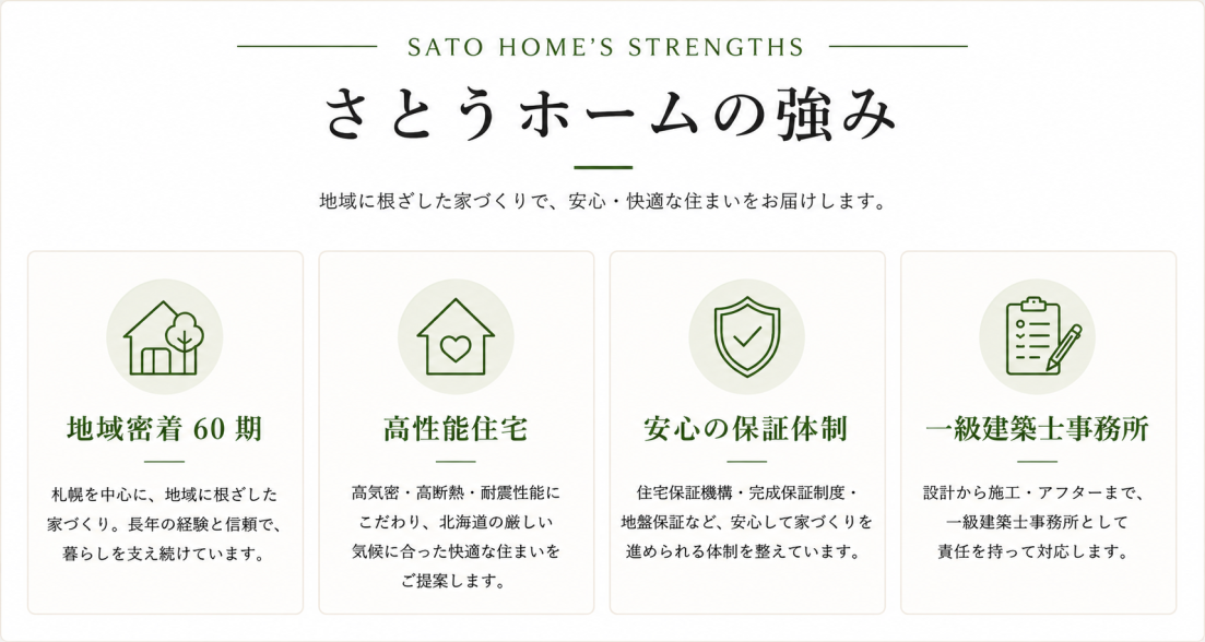 札幌の工務店さとうホームの強みを紹介するブロック。地域密着、高性能住宅、保証体制、一級建築士事務所の安心感を伝えるイメージ