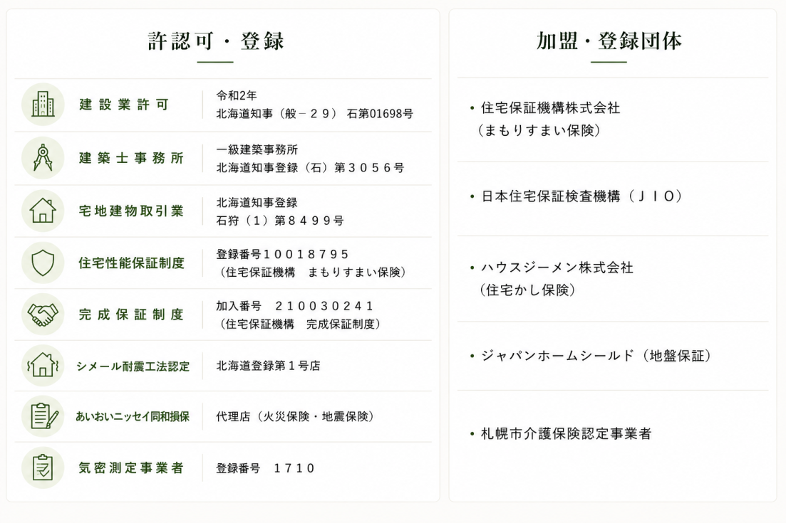 さとうホームの許認可・登録一覧を紹介するブロック。建設業許可や住宅保証制度など安心の家づくり体制を掲載したイメージ