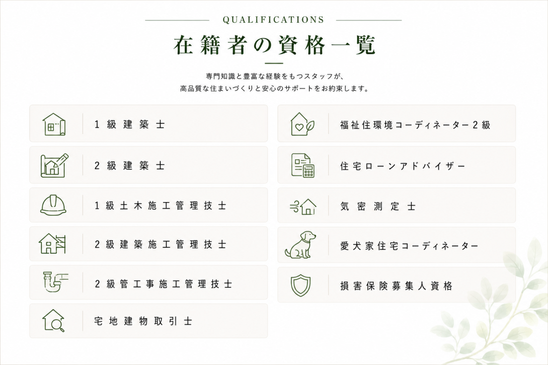 一級建築士や宅地建物取引士など、さとうホーム在籍スタッフの資格一覧を紹介する安心感のある企業イメージ