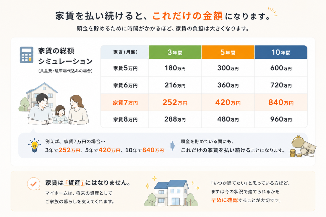 家賃5万〜8万円を3年・5年・10年払い続けた場合の総額を比較し、家賃負担と住宅購入タイミングを考えるシミュレーション画像