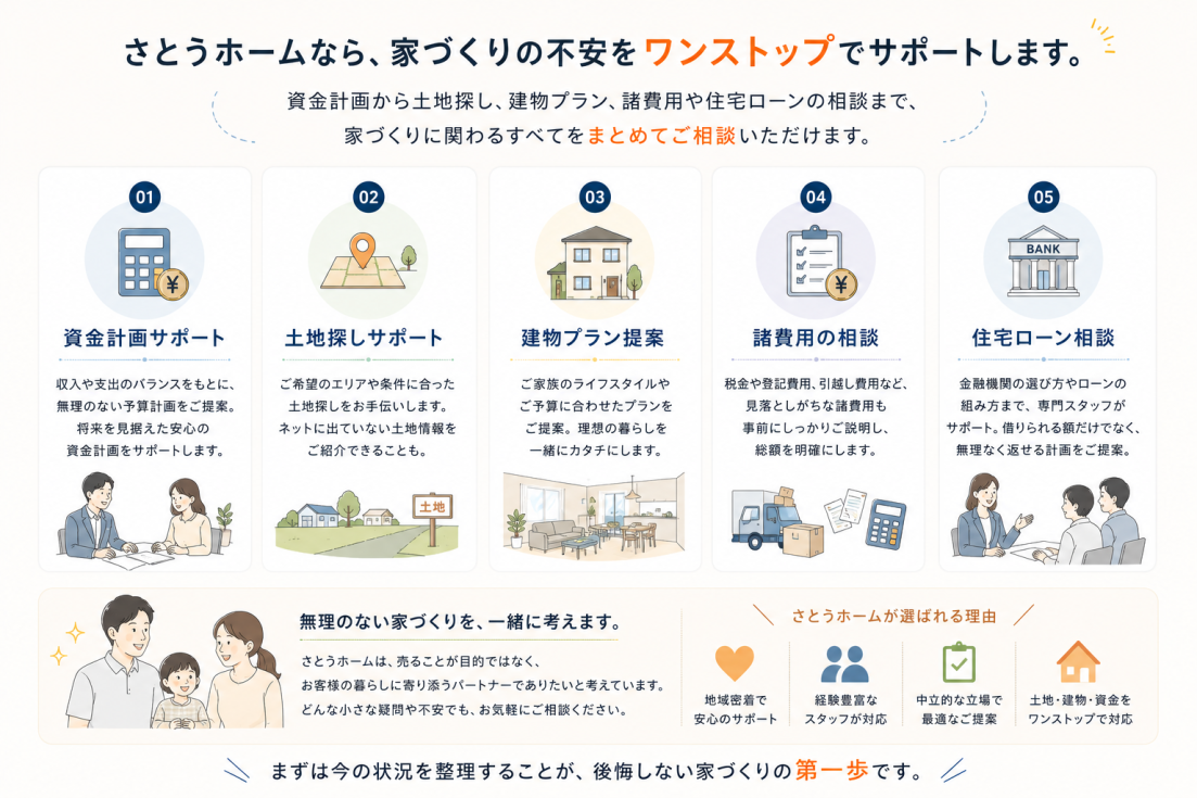 資金計画から土地探し・建物プラン・住宅ローンまで、家づくりをワンストップで相談できるサポート内容紹介｜さとうホーム